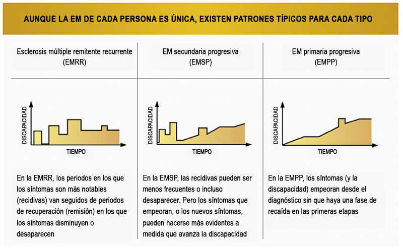 Grafico Fases de la esclerosis multiple